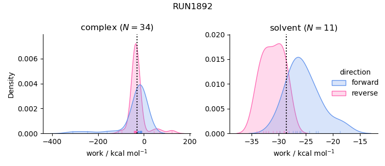work distributions