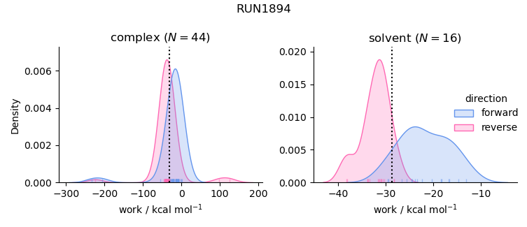 work distributions