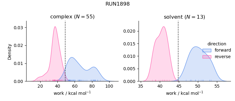 work distributions