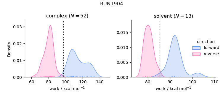 work distributions