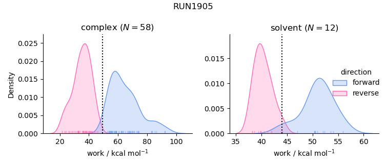 work distributions