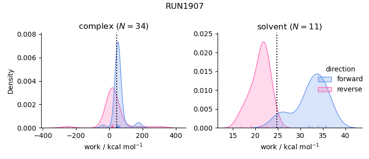 work distributions