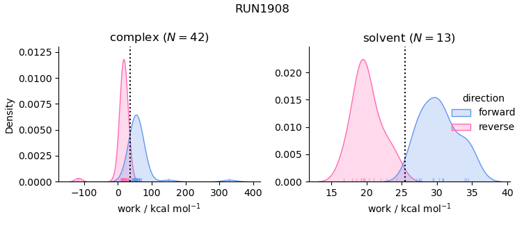 work distributions