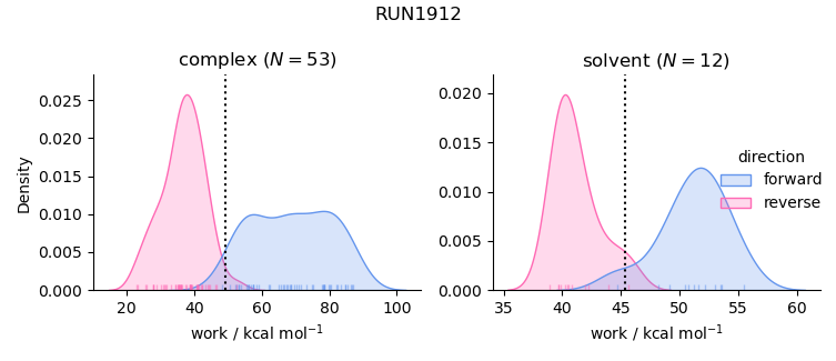 work distributions