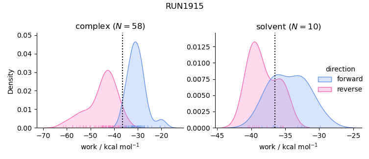 work distributions