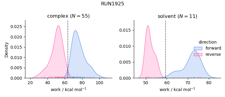 work distributions