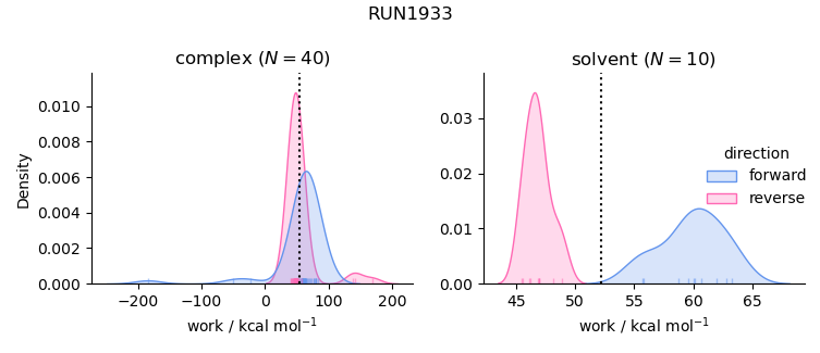 work distributions