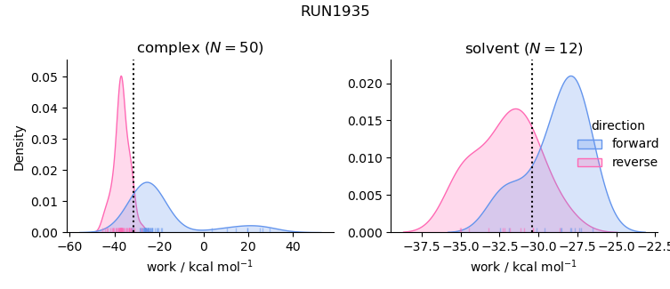 work distributions
