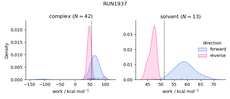 work distributions