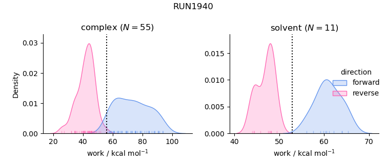 work distributions