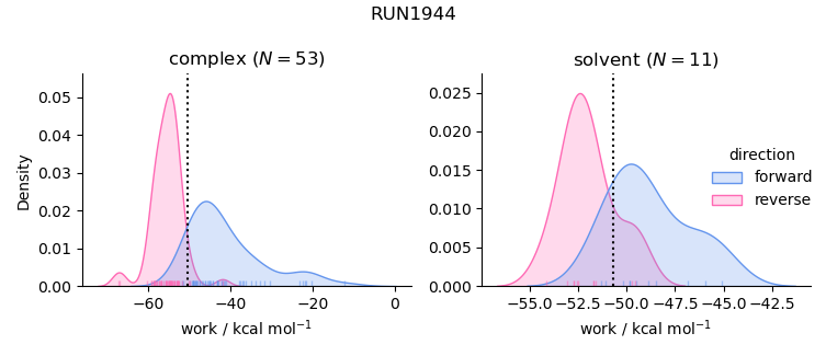 work distributions