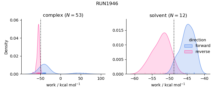 work distributions