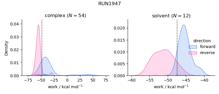 work distributions