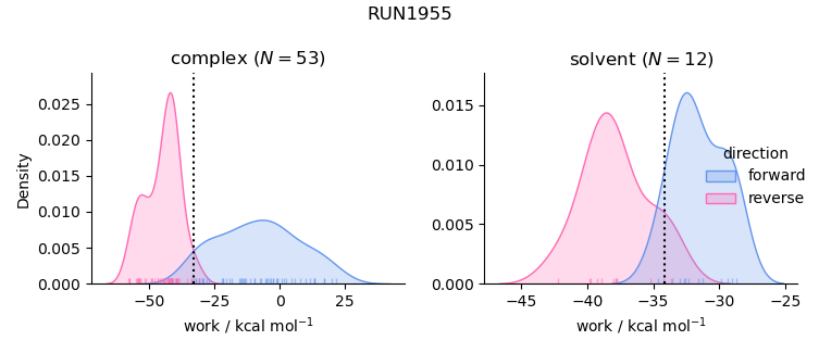 work distributions
