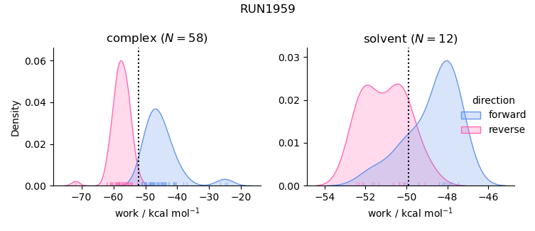 work distributions