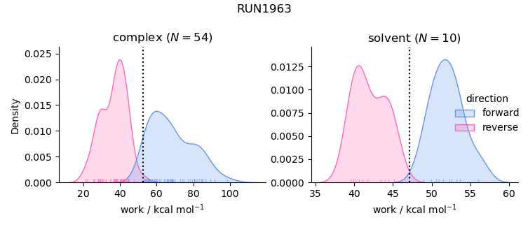 work distributions