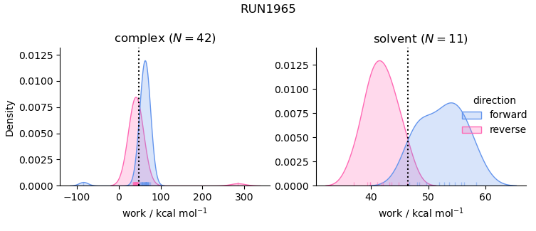 work distributions