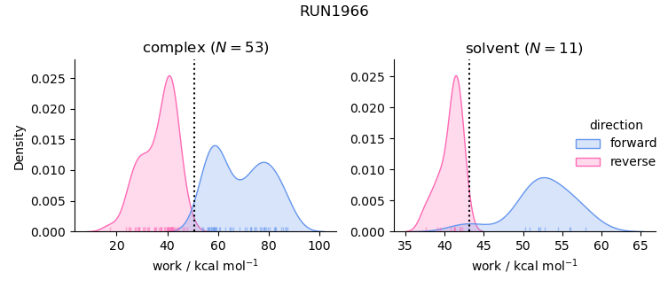 work distributions