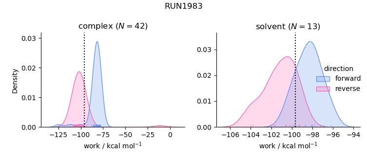 work distributions