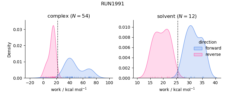 work distributions