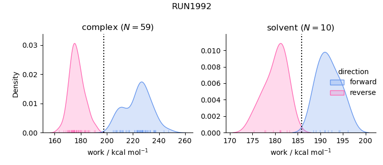 work distributions