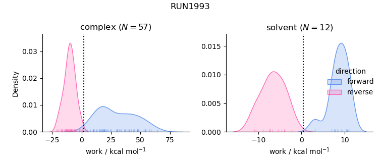 work distributions