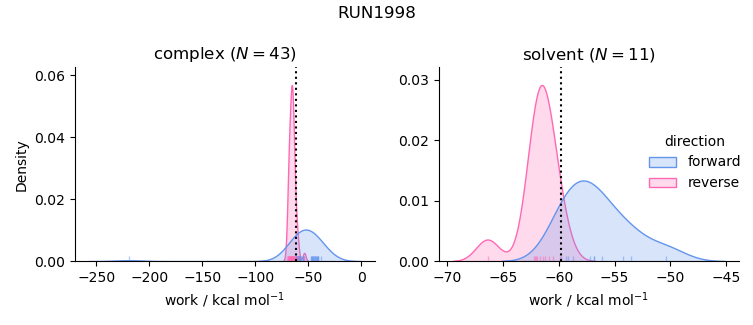 work distributions