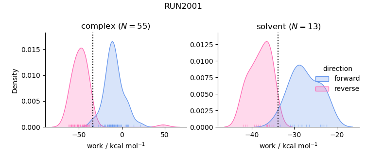 work distributions