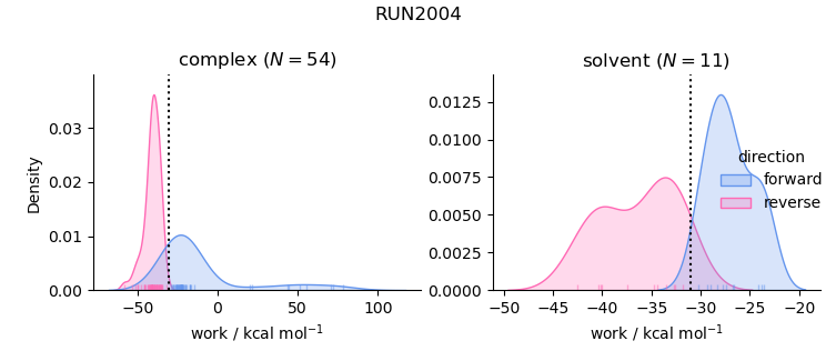 work distributions
