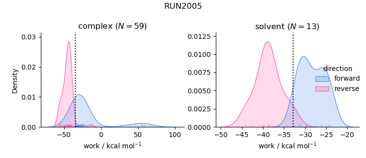 work distributions