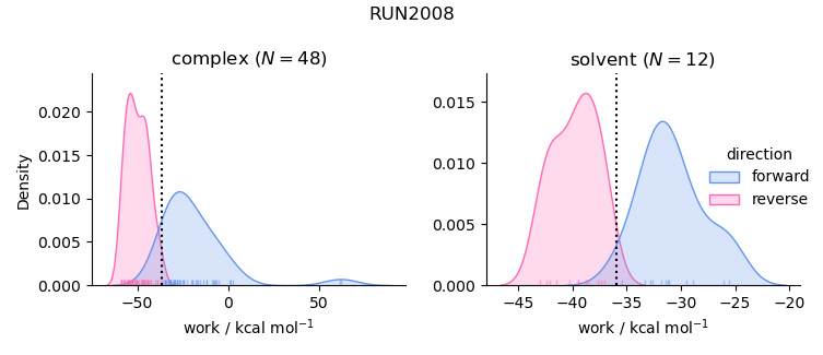 work distributions