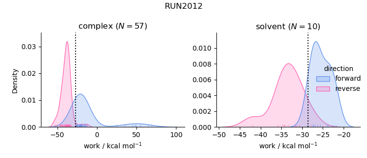 work distributions