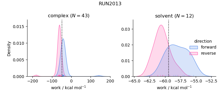 work distributions