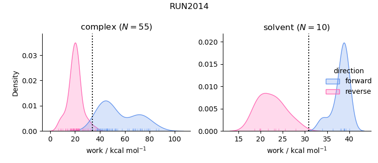 work distributions