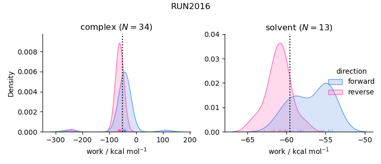work distributions