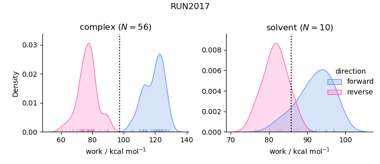 work distributions