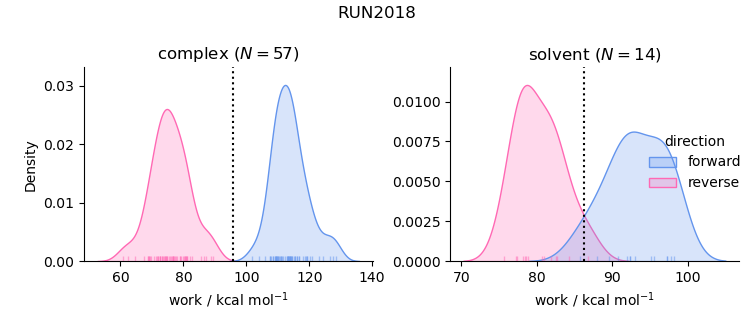 work distributions
