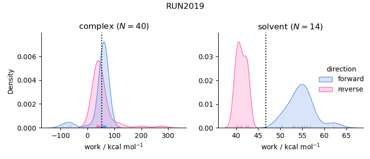 work distributions