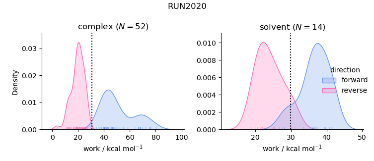 work distributions