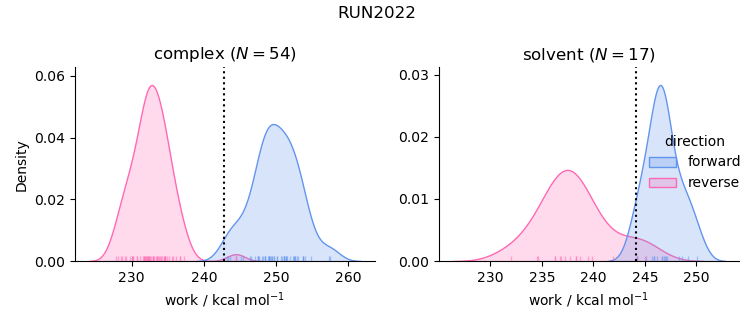 work distributions