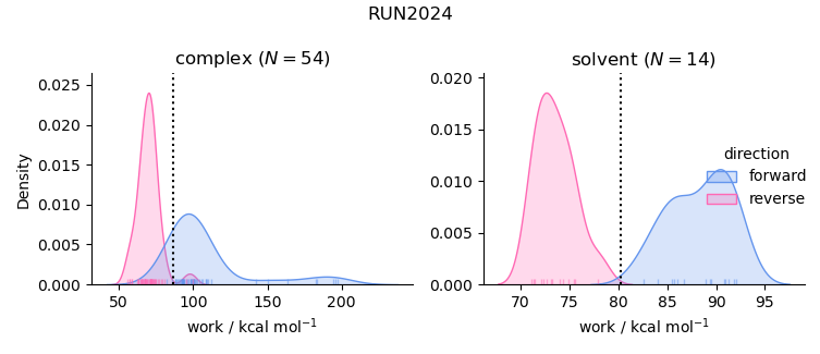 work distributions