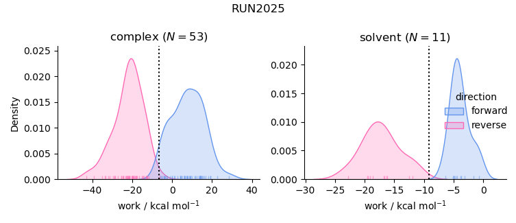 work distributions