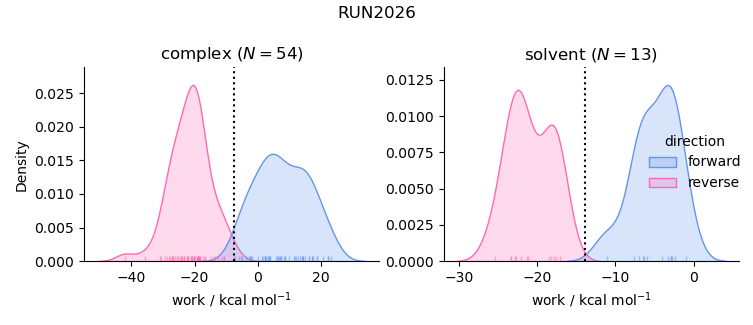 work distributions