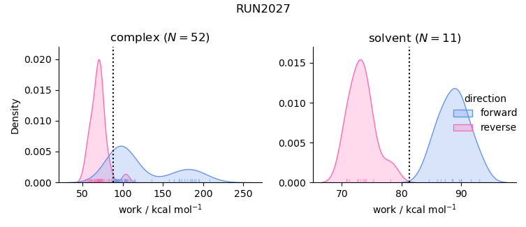 work distributions