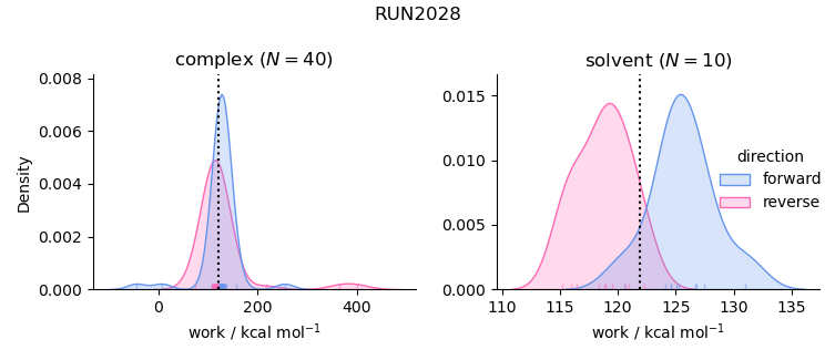 work distributions