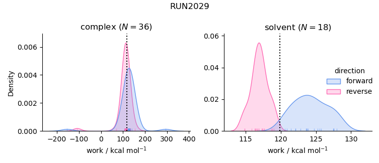 work distributions