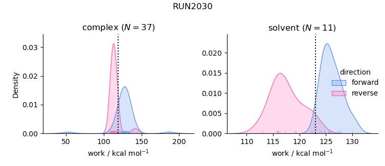 work distributions