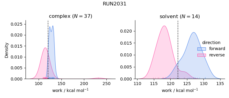 work distributions