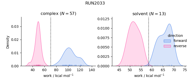work distributions