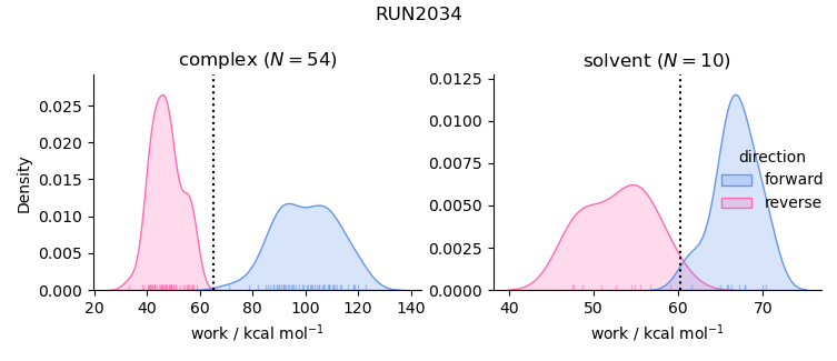 work distributions
